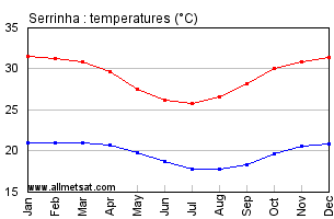 Serrinha, Bahia Brazil Annual Temperature Graph